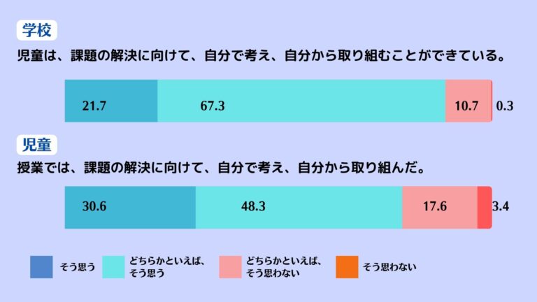 主体的・対話的で深い学びの視点からの授業改善