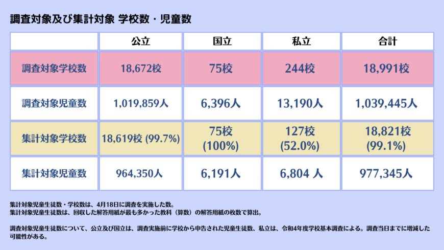 令和5年度 全国学力・学習状況調査の結果が公表されました!