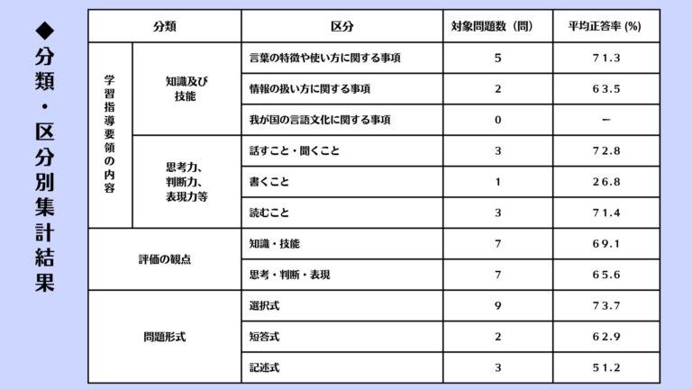 令和5年度 全国学力・学習状況調査の結果が公表されました!