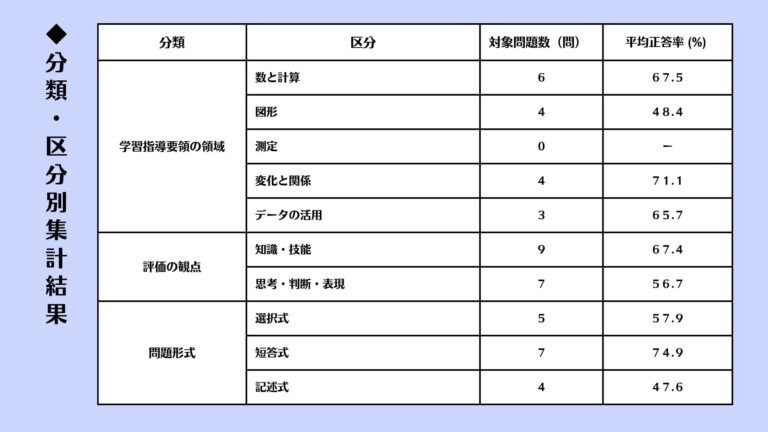 令和5年度 全国学力・学習状況調査の結果が公表されました!