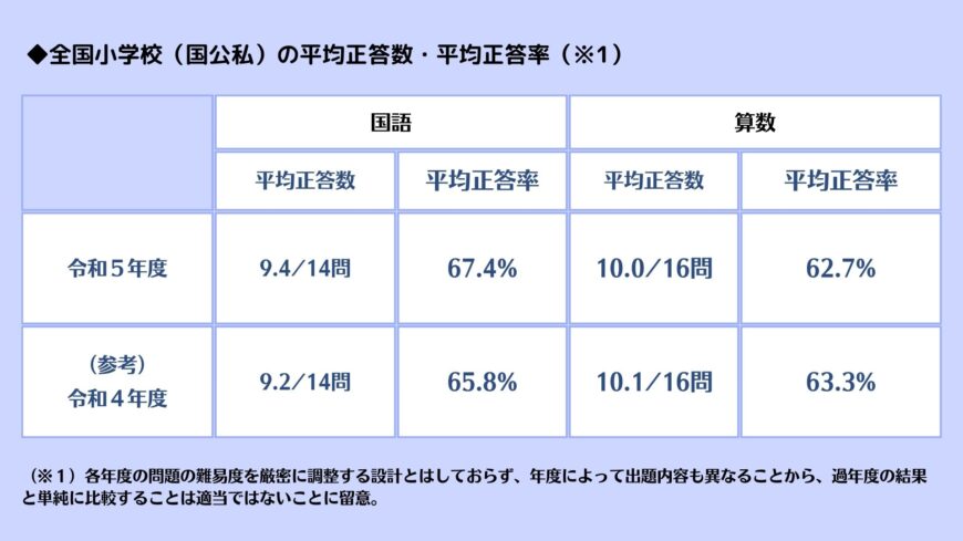 令和5年度 全国学力・学習状況調査の結果が公表されました!
