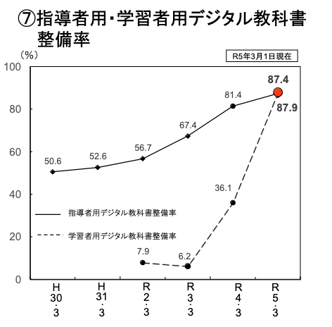 学習者用デジタル教科書をめぐる動き
