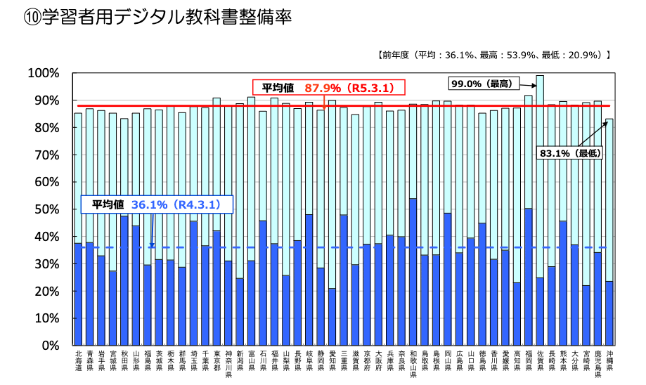 文部科学省「令和４年度 学校における教育の情報化の実態等に関する調査結果」
