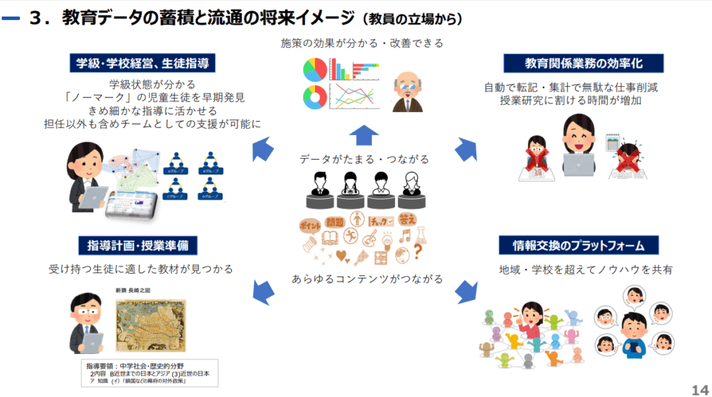 デジタル庁「教育データ利活用ロードマップ」より